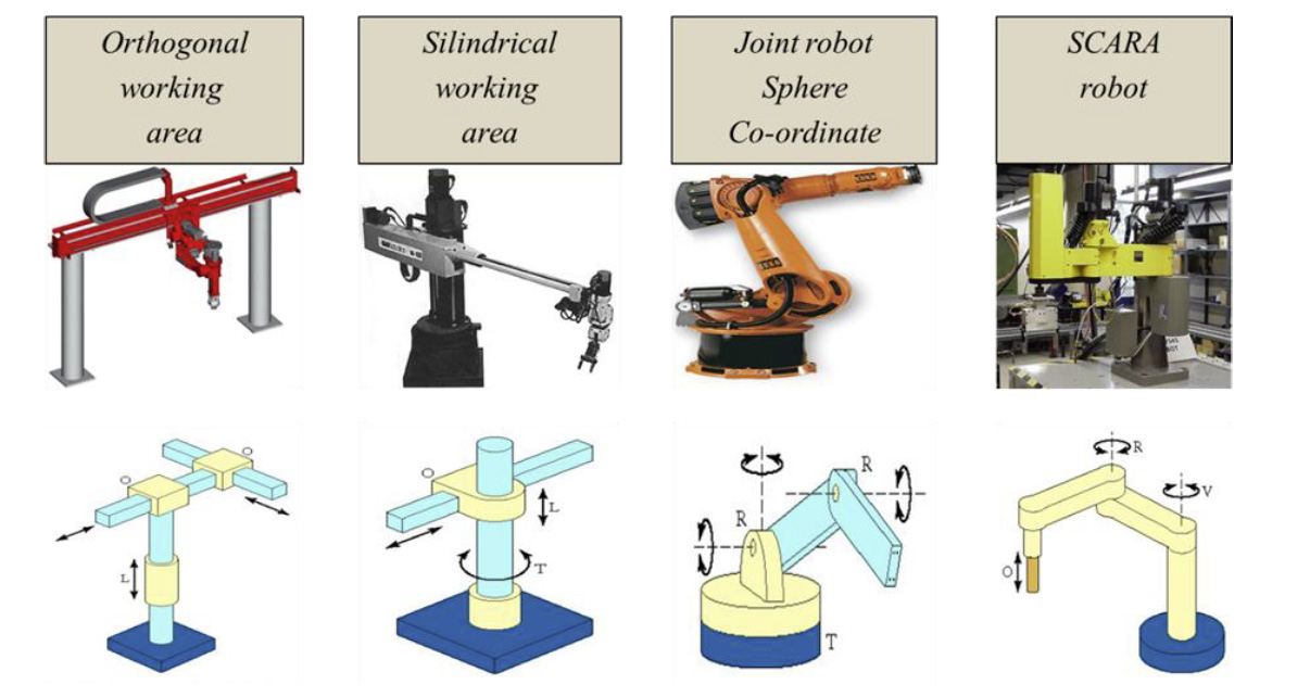 tyngdekraft tendens Vidner 1. Basic about Industrial Robots – Inlearc