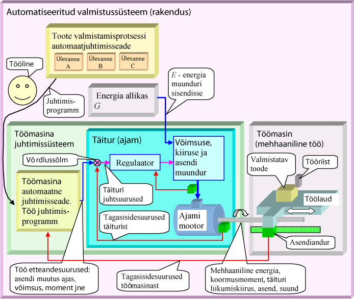 Automatiseeritud valmistussüsteemi struktuur