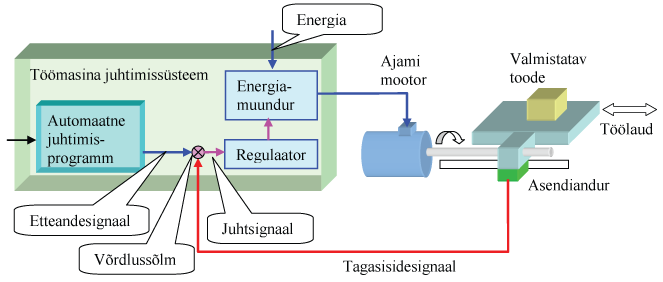 Joonis 1.5